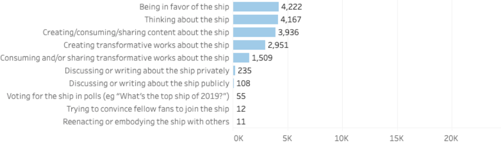  Being in favor of the ship: 4,222 respondents. Thinking about the ship: 4,167 respondents. Creating/consuming/sharing content about the ship: 3,936 respondents. Creating transformative works about the ship: 1,509 respondents. Discussing or writing about the ship privately: 235 respondents. Discussing or writing about the ship publicly: 108 respondents. Voting for the ship in polls: 55 respondents. Trying to convince fellow fans to join the ship: 12 respondents. Reenacting or embodying the ship with others: 11 respondents. 