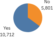  “Yes”: 10,712. “No”: 5,801 