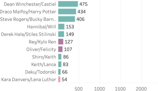  Dean Winchester/Castiel: 475. Draco Malfoy/Harry Potter: 434. Steve Rogers/Bucky Barnes: 406. Hannibal Lecter/Will Graham: 153. Derek Hale/Stiles Stilinski: 149. Rey/Kylo Ren: 127. Oliver/Felicity: 107. Shiro/Keith: 86. Keith/Lance: 83. Deku/Todoroki: 66. Kara Danvers/Lena Luthor: 54. 