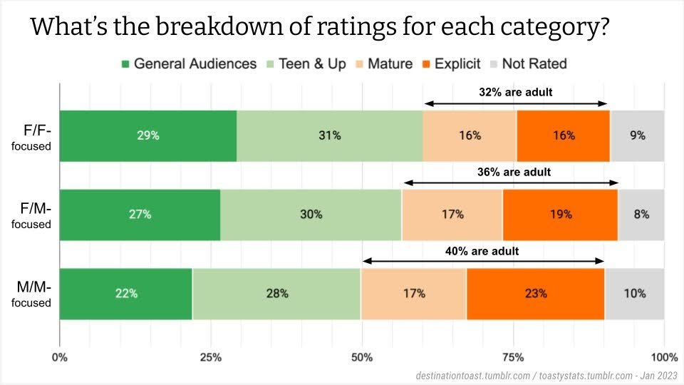 Slide captioned "What's the breakdown of ratings for each category?" Dark green: General audiences. Light green: Teen & Up. Light orange: Mature. Dark orange: Explicit. Grey: Not Rated. Three bars—F/F-focused, F/M-focused, M/M-focused—with breakdowns
