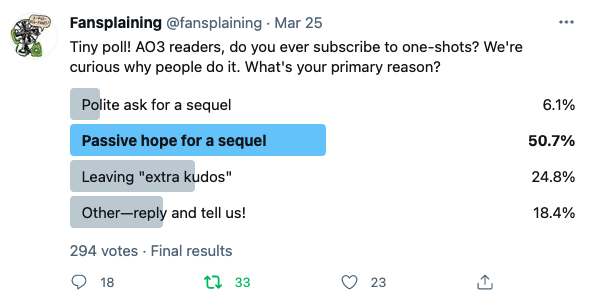   A tweet reading, “Tiny poll! AO3 readers, do you ever subscribe to one-shots? We’re curious why people do it. What’s your primary reason?” The poll results below, with 294 votes, are: “Polite ask for a sequel,” 6.1%; “Passive hope for a sequel,” 50.7%; “Leaving ‘extra kudos,’” 24.8%; “Other—reply and tell us!” 18.4%. 
