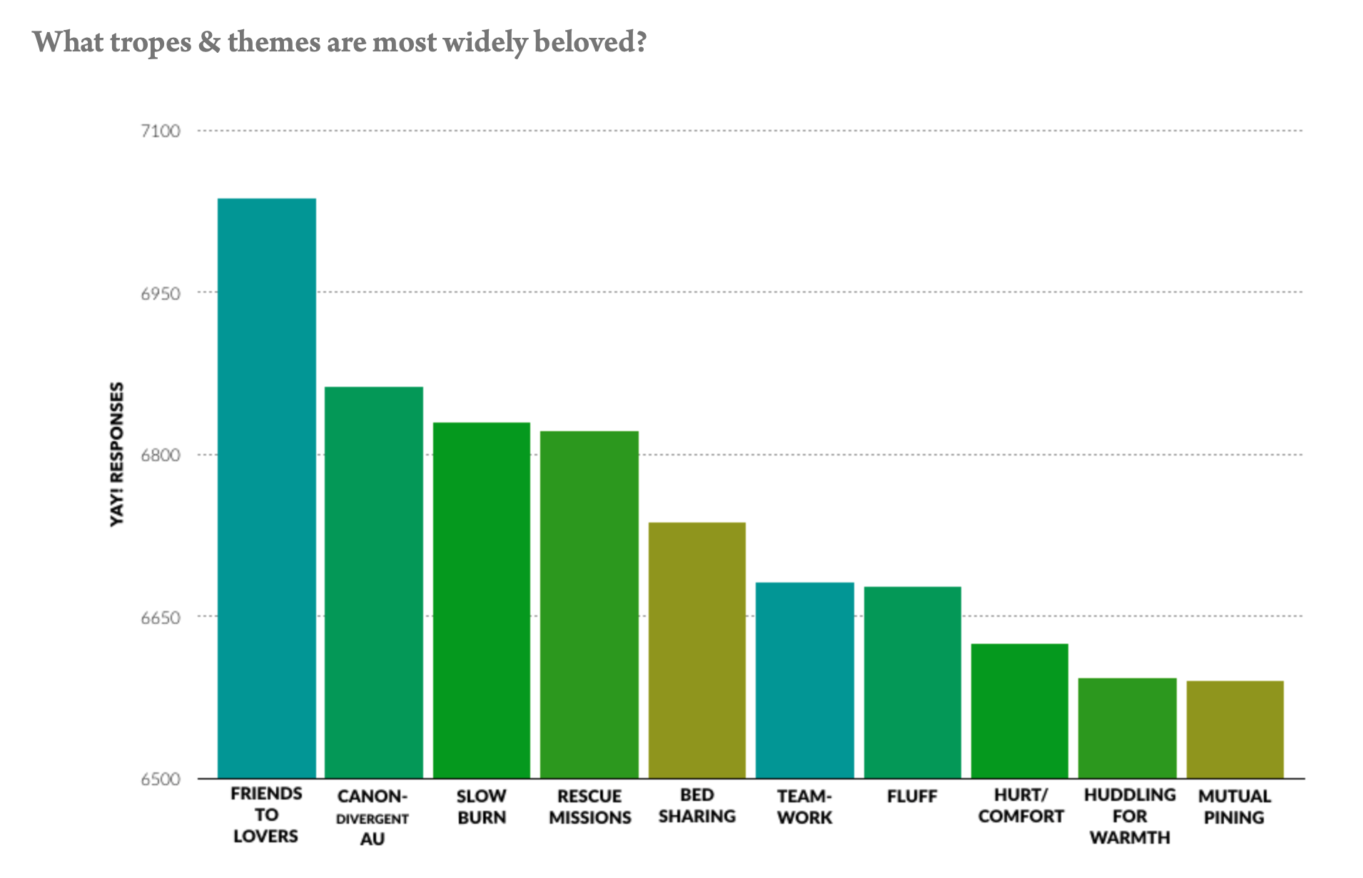 Screenshot of a bar graph of most widely beloved tropes