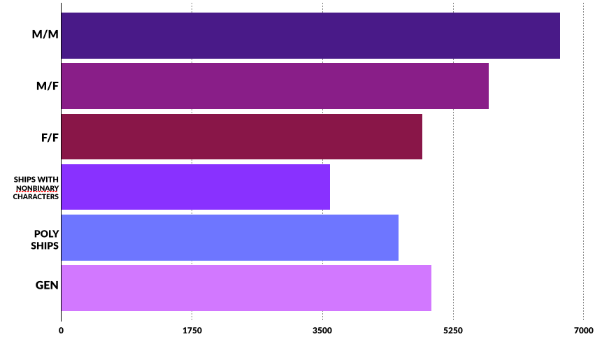 A bar chart of the types of ships respondents read. In order from most frequently to least frequently reported, they were M/M, M/F, Gen, F/F, Poly ships, and Ships with nonbinary characters.