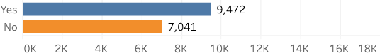  “Yes”: 9,472. “No”: 7,041. 