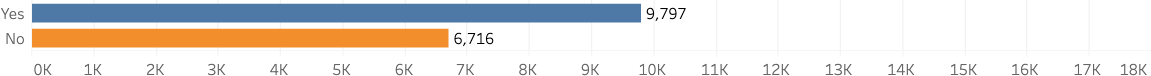  “Yes”: 9,797 respondents. “No”: 6,716. 