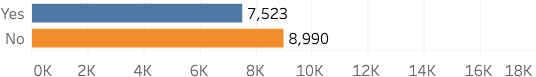  “Yes”: 7,523. “No”: 8,990. 