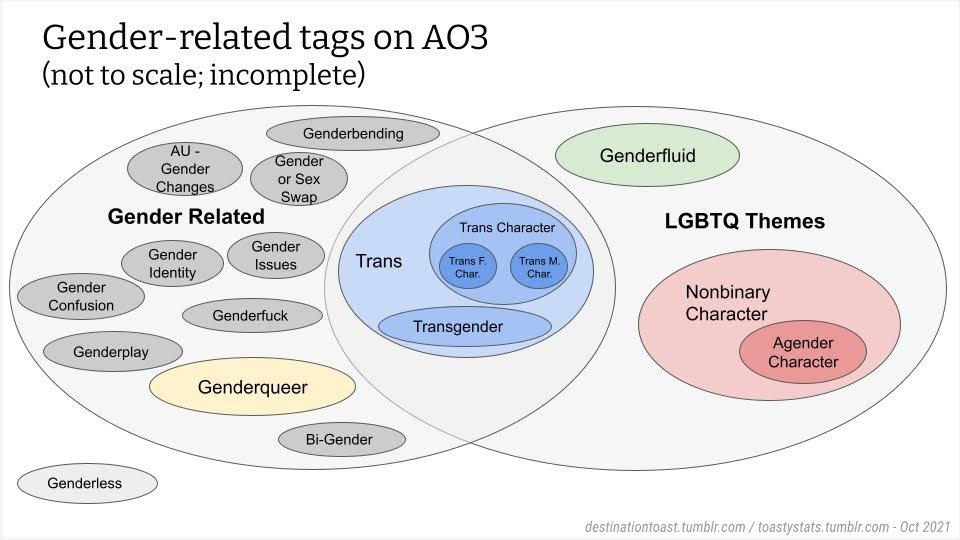 A venn diagram entitled "Gender-related tags on AO3" encompassing two circles, "Gender Related" and "LGBTQ Themes" and the tags that fall under each bucket.