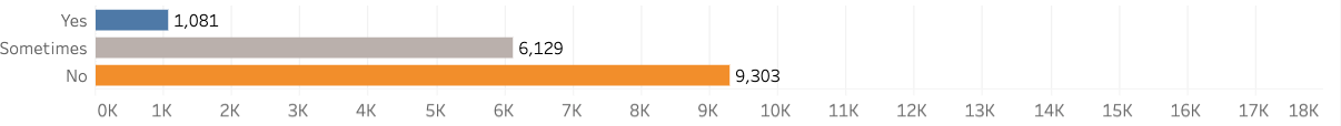  “Yes”: 1,081 respondents. “Sometimes”: 6,129 respondents. “No”: 9,303 respondents. 