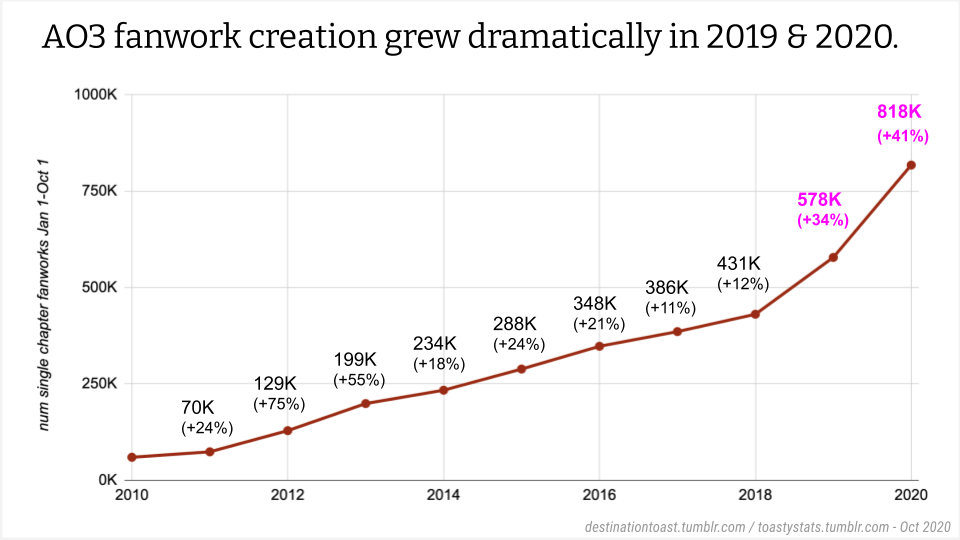  A graph illustrating the growth of AO3 fanworks in 2019 and 2020. 