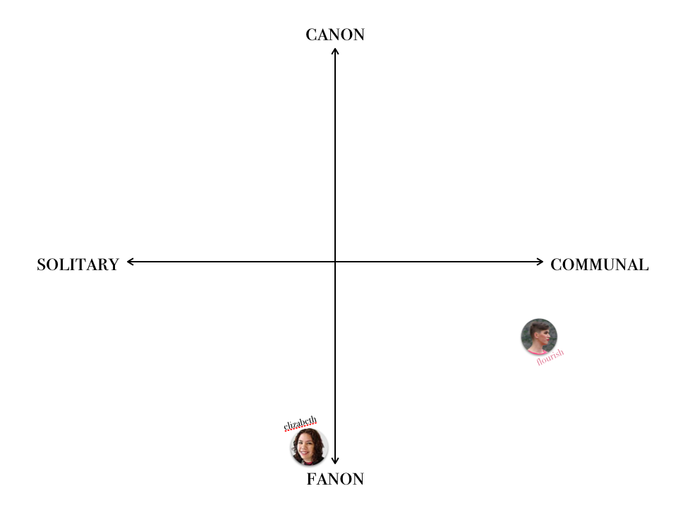 Matrix: horizontal axis goes from "solitary" to "communal"; vertical axis goes from "canon" to "fanon." Flourish's picture is in the communal/fanon quadrant; Elizabeth is in the solitary/fanon quadrant.