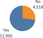  “Yes”: 11,995. “No”: 4,518. 