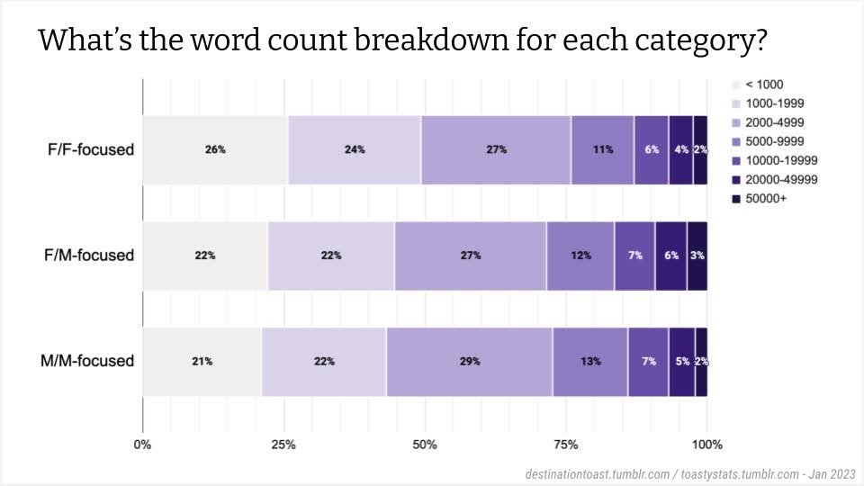 Slide captioned "What's the word count breakdown for each category?" Three bars: F/F-focused, F/M-focused, M/M-focused. Color-coded key in shades of purple (lightest <1000 to darkest 50000+) with breakdowns for each category