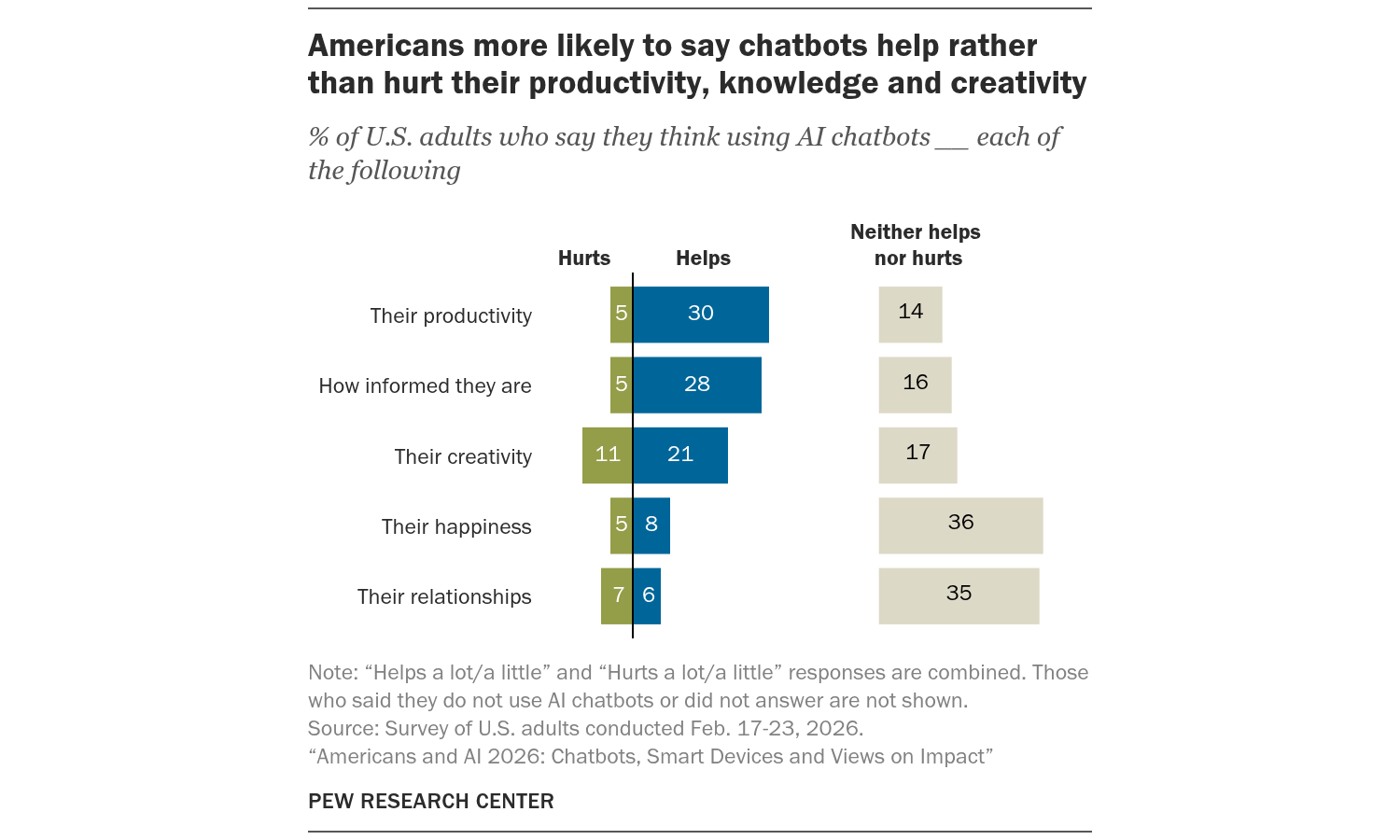 Data visualization with the header "Americans more likely to say chatbots help rather than hurt their productivity, knowledge and creativity" featuring five graphs.