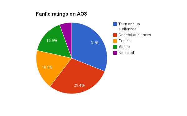 Pie chart labeled Fanfic ratings on AO3. Key with colors beside it. Blue/Teen and up audiences 31%, Red/General audiences 29.4%, Orange/Explicit 18.1%, Green/Mature 15.9%, Purple/Not Rated (no percentage listed on slice). 