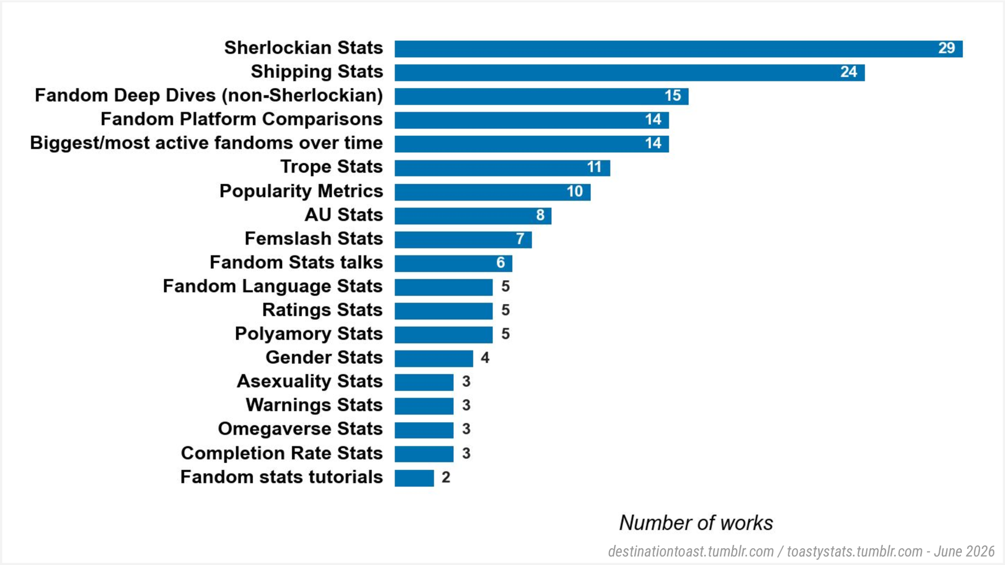 Bar chart counting the different kinds of stats Toast has done, bars in blue. Sherlockian stats at top with 29, followed by: Shipping Stats 24, fandom deep dives (non-Sherlockian) 15, Fandom platform comparisons 14, biggest/most active fandoms over time 14, trope stats 11, popularity metrics 10, AU stats 8, Femslash stats 7, Fandom stats talks 6, Fandom language stats 5, Ratings stats 5, Polyamory stats 5, Gender Stats 4, Asexuality Stats 3, Warnings Stats 3, Omegaverse stats 3, Completion rate stats 3, and fandom stats tutorials 2.