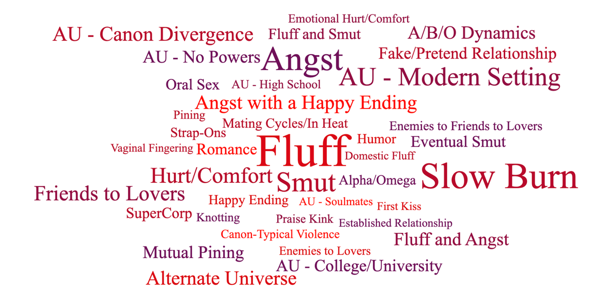 Word cloud featuring AO3 tags (including Angst, Fluff, Slow Burn) in shades of purple and red. Two reddish-pink bands of color at top and bottom. 