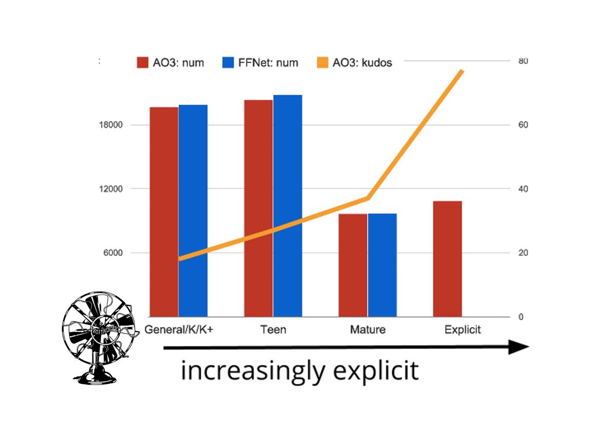 A bar chart of fanfiction with the x-axis prominently labeled “increasingly explicit.” Black fan logo in corner.