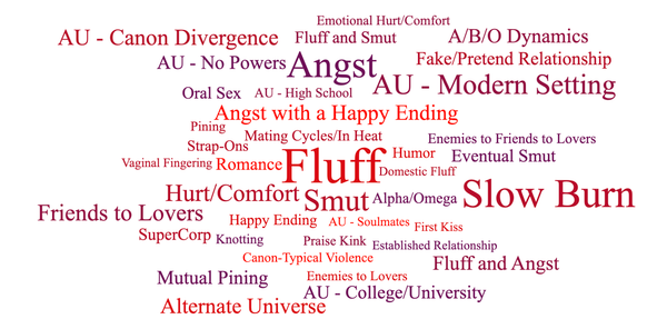 Word cloud featuring AO3 tags (including Angst, Fluff, Slow Burn) in shades of purple and red. Two reddish-pink bands of color at top and bottom. 