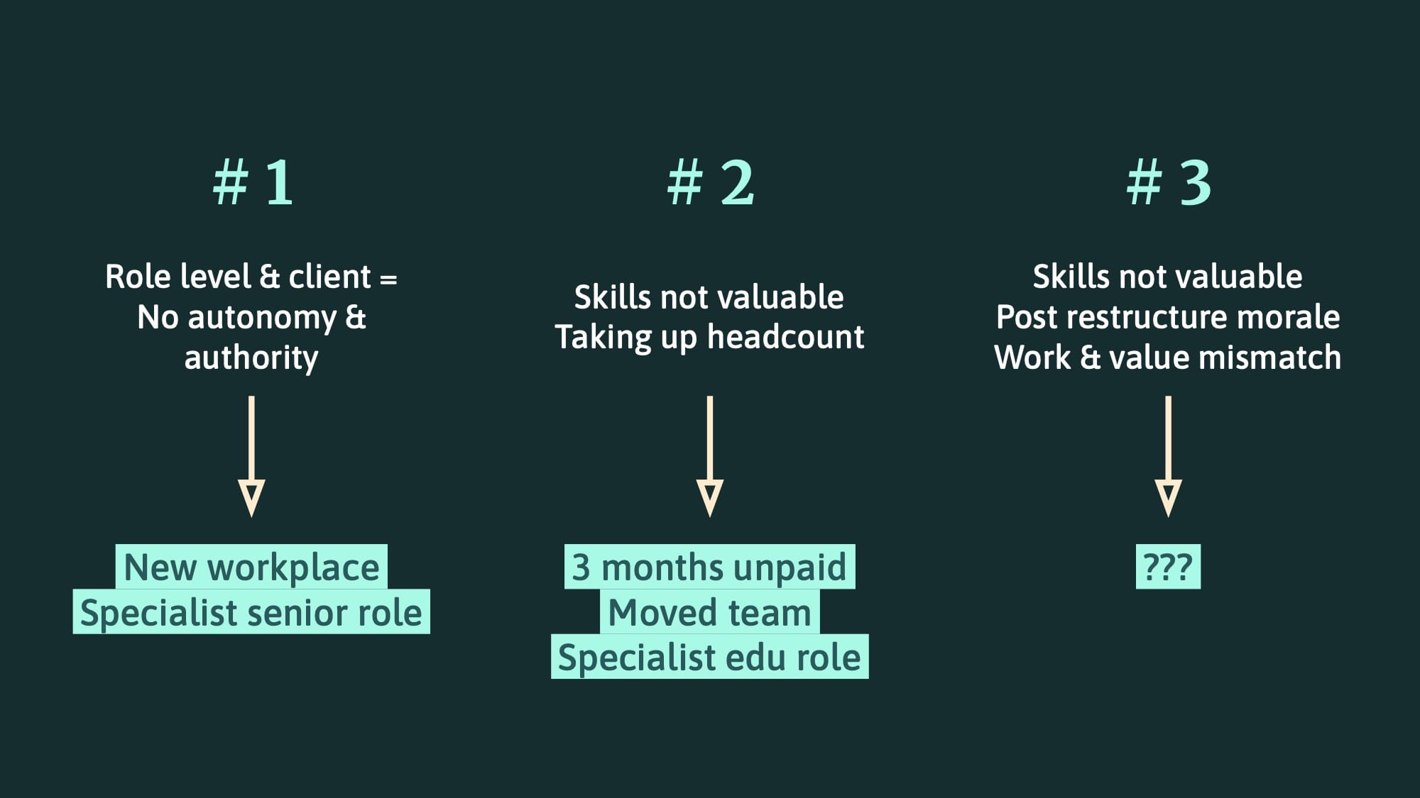 #1 Role level & client = No autonomy & authority. Solved by New workplace, Specialist senior role. #2 Skills not valuable, Taking up headcount. Solved by 3 months unpaid, Moved team, Specialist edu role. #3 Skills not valuable, Post restructure morale, Work & value mismatch. Solved by ???