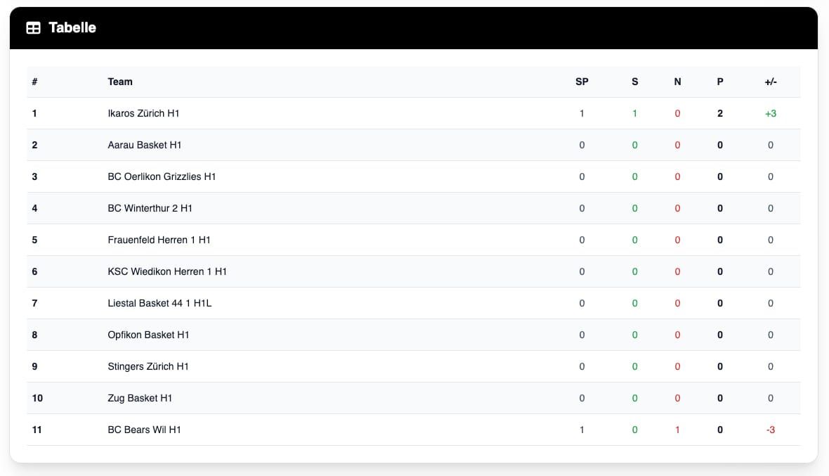 Regionalligen jetzt auf der Website integriert! 🏀