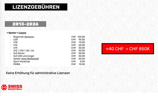 Swiss Basketball - Lizenzgebührenerhöhung (+ 40 CHF)