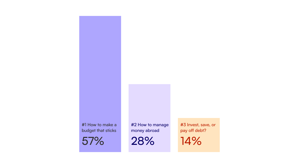 A column bar showing the poll results - 57% voted on how to make a budget that sticks. 28% voted on how to manage money abroad, and 14% voted for invest, save, or pay off debt?