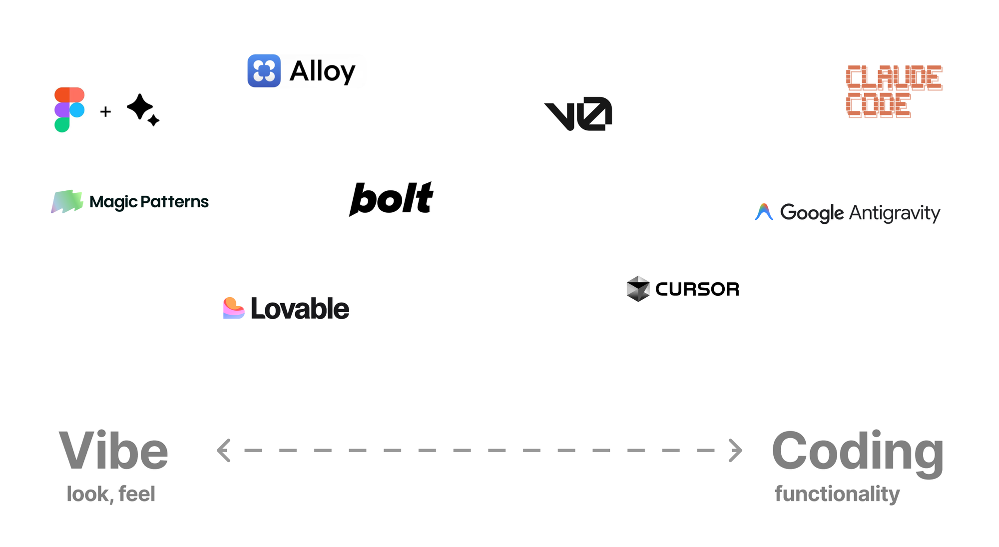 From the spectrum of vibes (look and feeling) to coding (functionality), there's a range of tools listed in the article