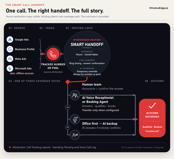 WindowEdge AI call routing diagram showing marketing sources flowing into a tracked number, configurable smart handoff controls, one selected human or AI coverage path, and a recorded outcome.