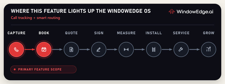 WindowEdge AI dealer workflow chain from Capture to Book, Quote, Sign, Measure, Install, Service, and Grow, with Capture and Book highlighted for call tracking and smart routing.