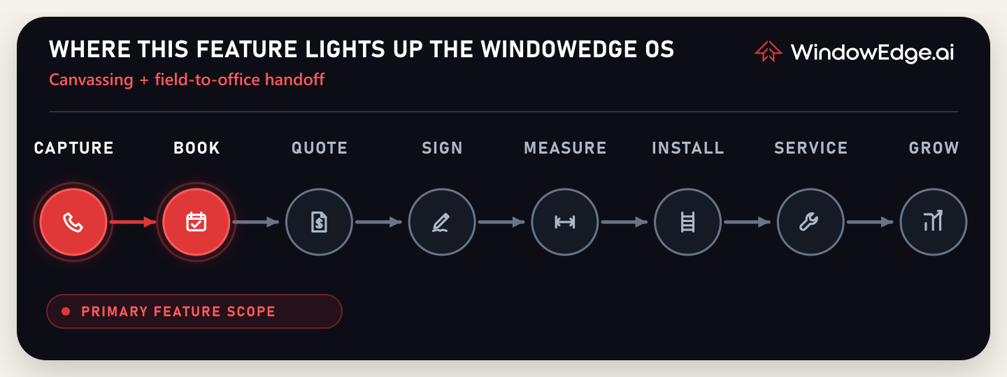 The WindowEdge AI home improvement operating system from Capture through Grow, with Capture and Book highlighted for Canvassing.