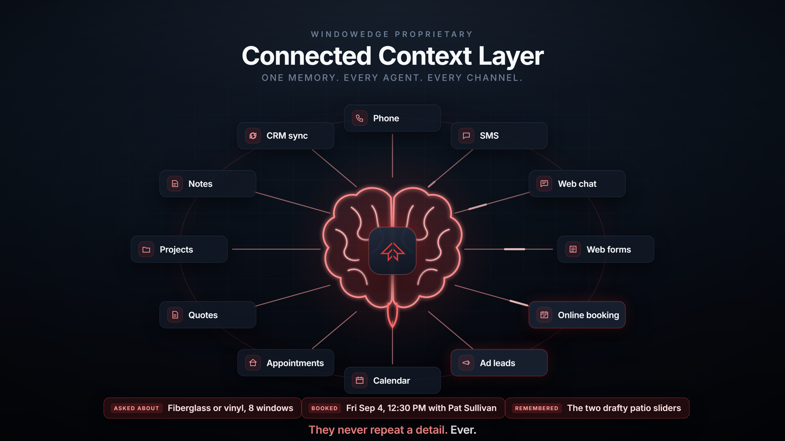 The WindowEdge Connected Context Layer: phone, SMS, web chat, web forms, online booking, ad leads, calendar, appointments, quotes, projects, notes and CRM sync all feeding one shared memory