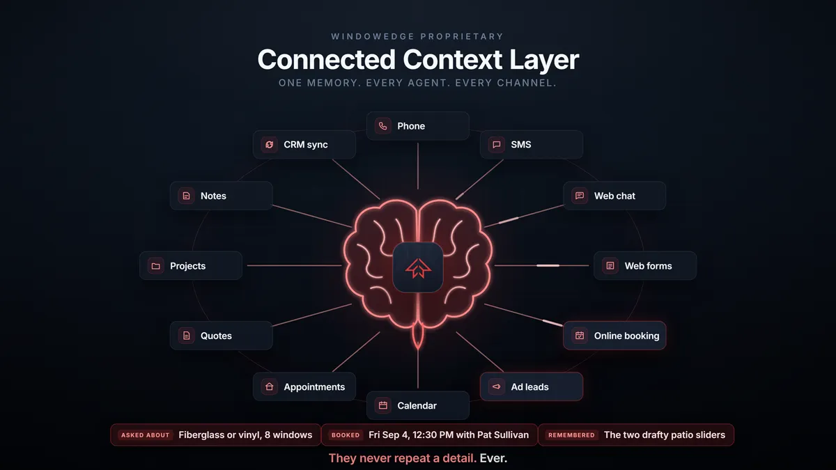 The WindowEdge Connected Context Layer: phone, SMS, web chat, web forms, online booking, ad leads, calendar, appointments, quotes, projects, notes and CRM sync all feeding one shared memory