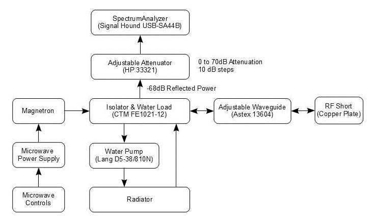 Magnetron test setup