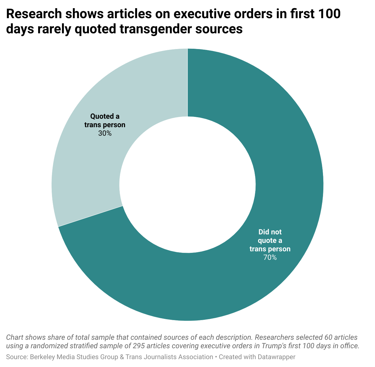 A donut chart shows that 70% of sampled articles did not quote a trans person.