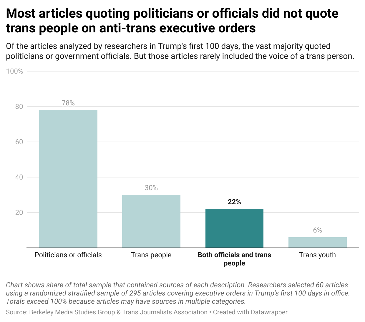 A column chart shows that only 22% of stories quoted both officials and trans people. Politicians were most-quoted at 78% and trans youth were least-quoted at 6%.