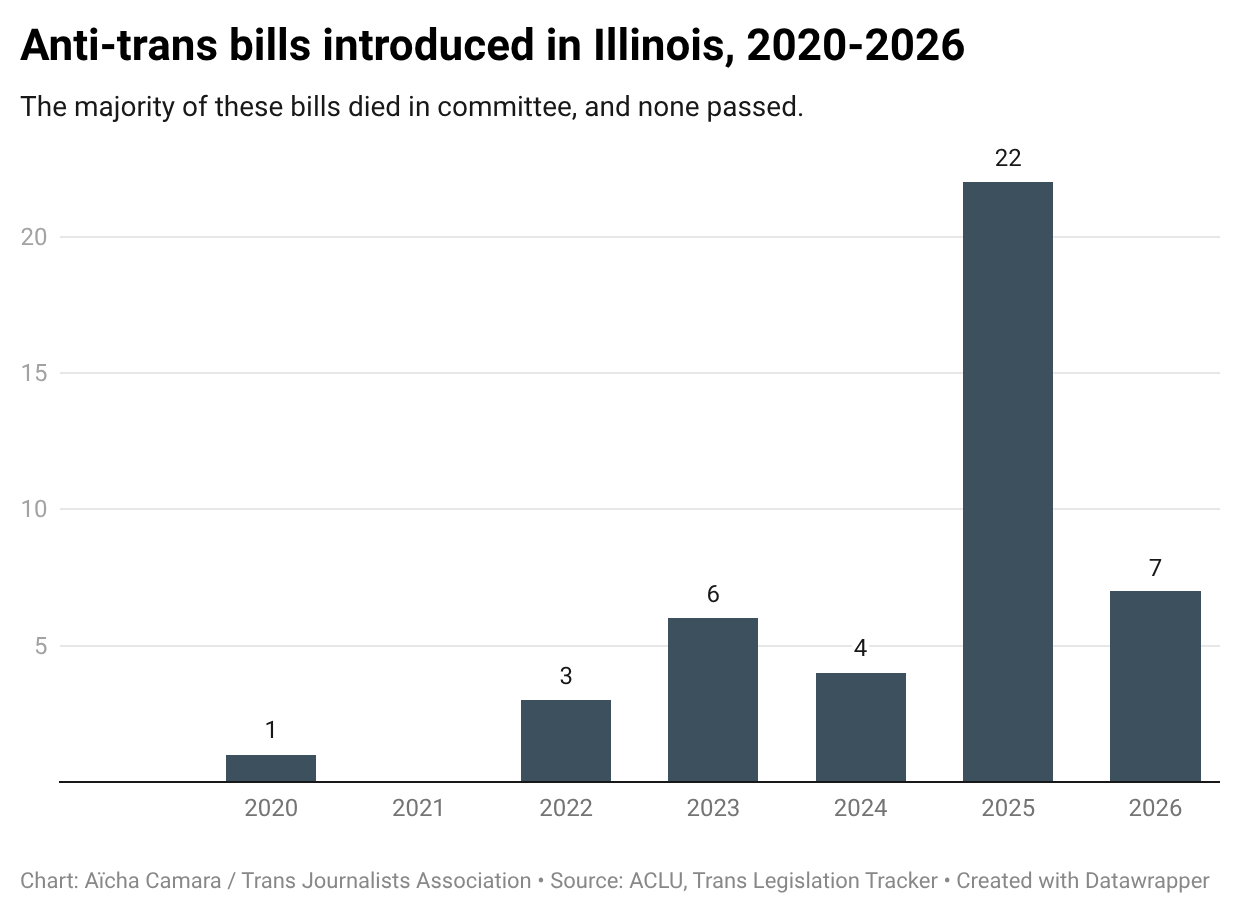Column chart shows an increasing number of anti-trans bills proposed each year, peaking in 2025.