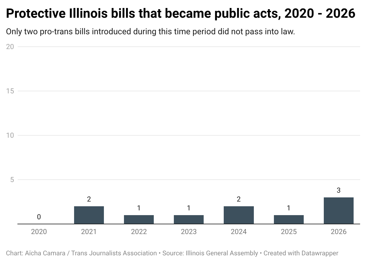 Column chart shows a small handful of pro-trans bills that become public acts in Illinois each year.