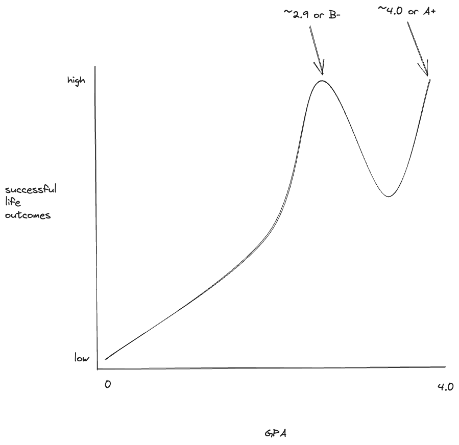 Living Life as a B- Student