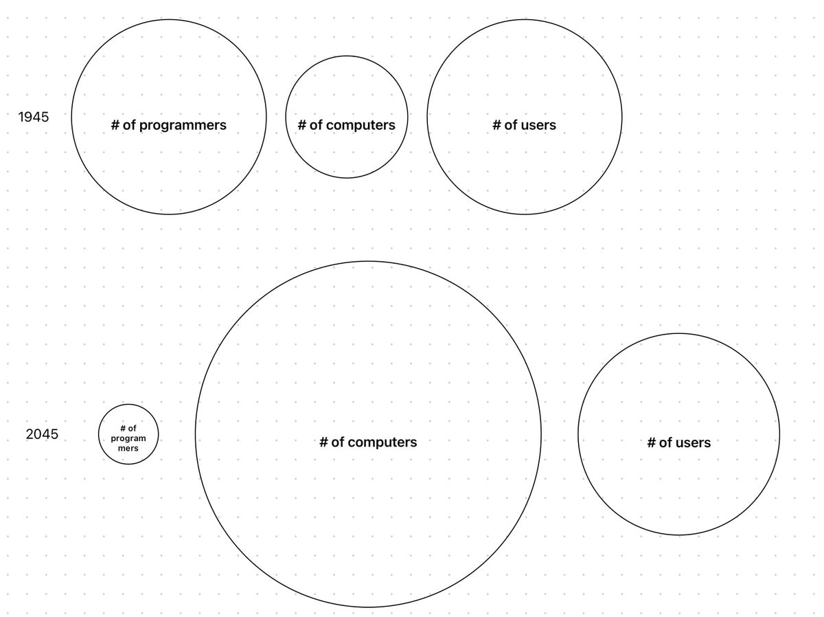 The Leverage of Programming Keeps Going Up