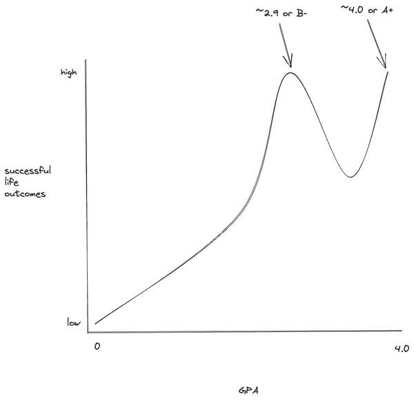 Living Life as a B- Student
