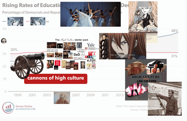 The Cannons of High Culture