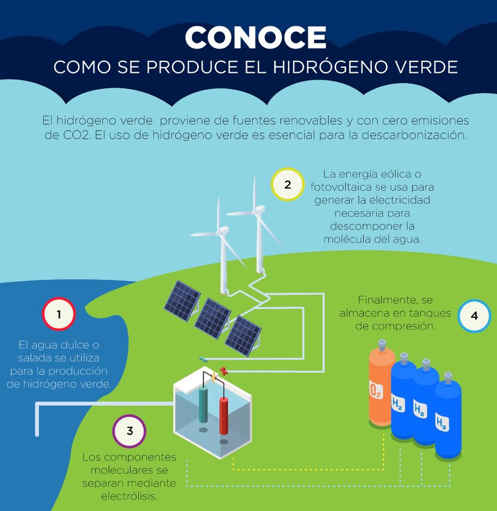Gráfico de la producción de hidrógeno verde