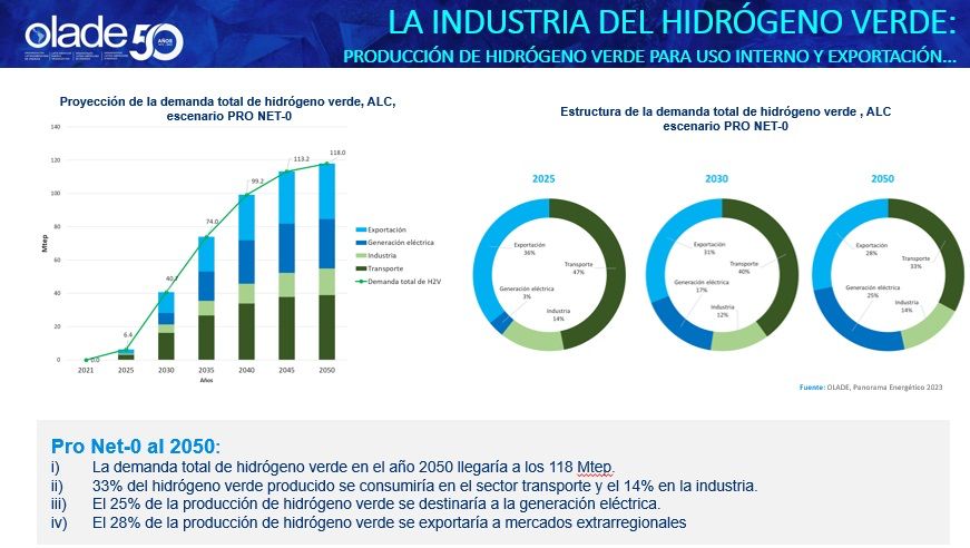Proyecciones del hidrógeno verde en ALC