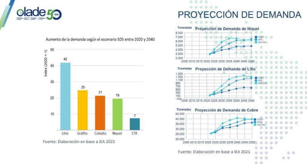 Proyecciones de la demanda de minerales