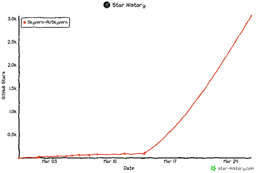 Skyvern crossing 3000 stars on Github