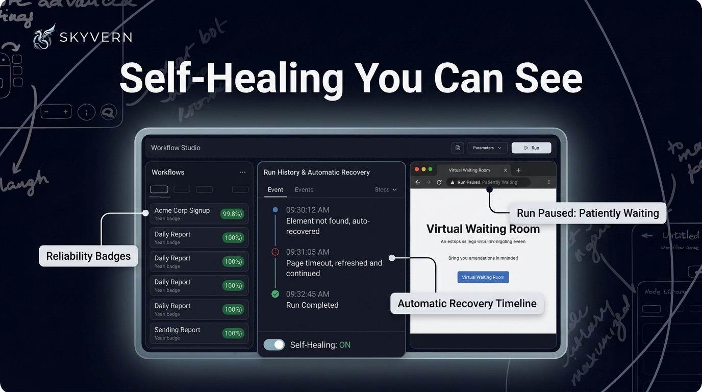 Self-healing made visible — a workflows list with reliability badges, a run page panel listing automatic recovery events on a timeline, a workflow settings toggle for self-healing, and a browser view paused in a virtual waiting room with a callout showing the run patiently waiting it out