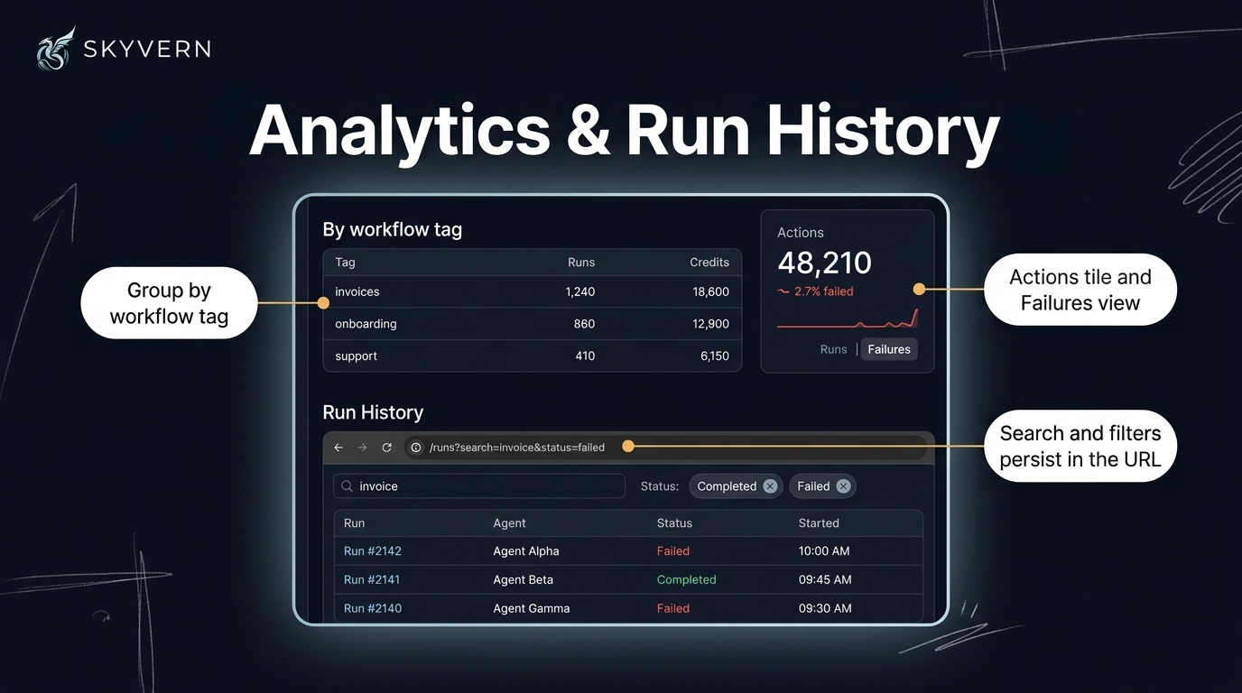 Analytics and run history — an analytics dashboard with a grouped table by workflow tag showing runs and credits per tag, an Actions stat tile with count and failure rate, a Runs and Failures chart toggle, and a Run History list with a search field and Completed and Failed status filter chips reflected in the page URL