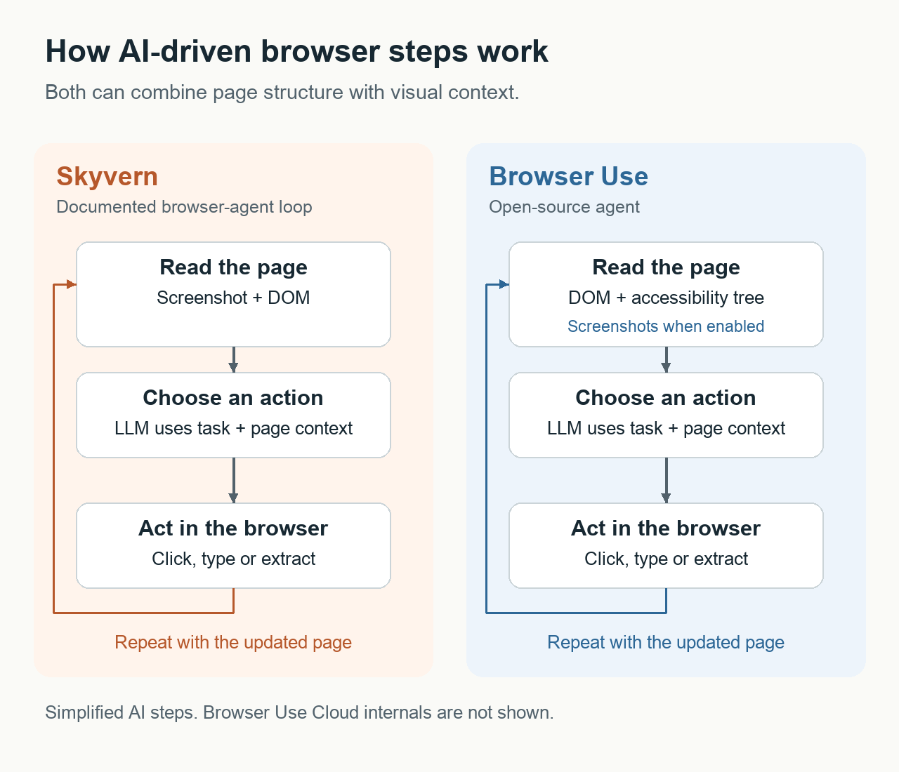Diagram of Skyvern and Browser Use open-source agents reading page structure and visual context, choosing an action, and observing the updated page.