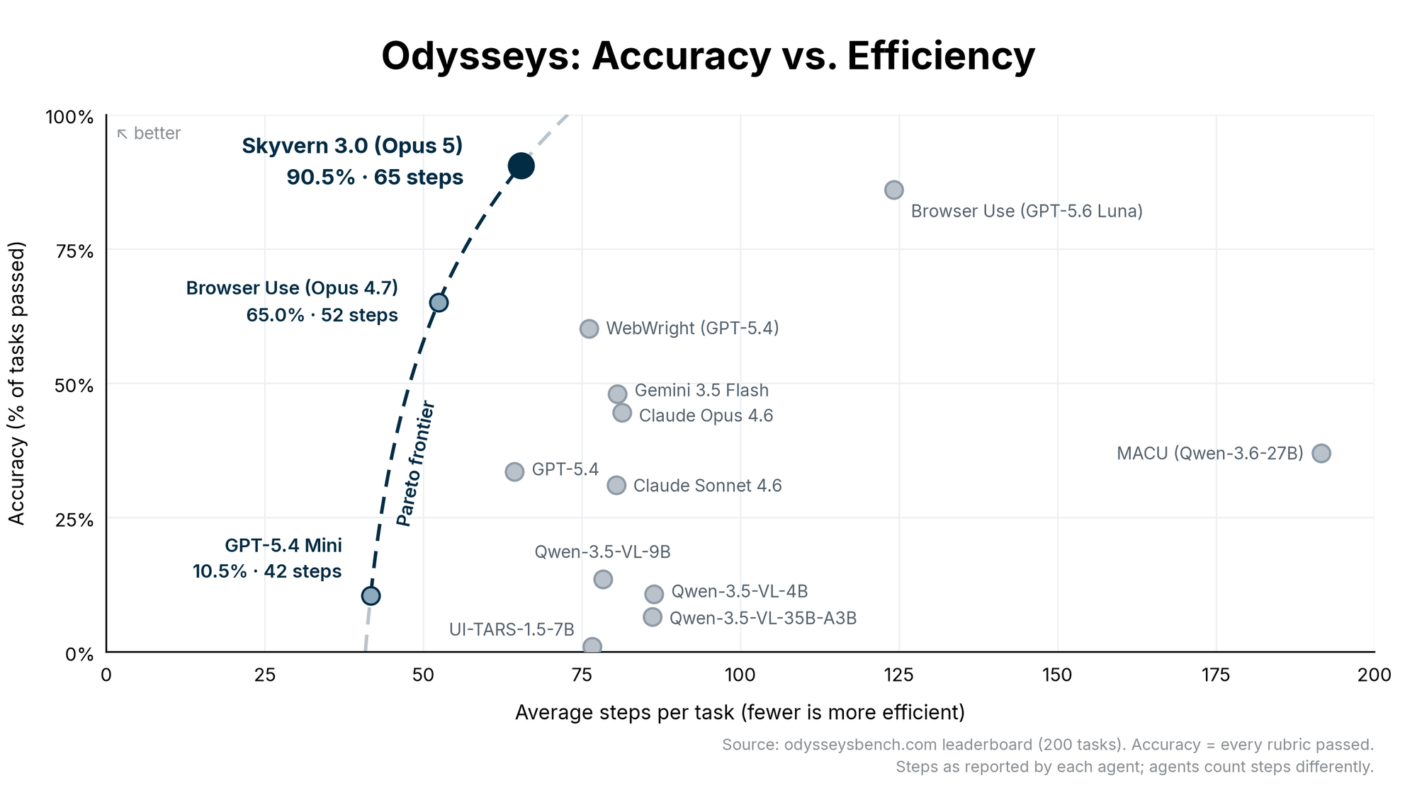 Odysseys leaderboard, accuracy vs. average steps per task. Skyvern 3.0 (Opus 5) is on the Pareto frontier at 90.5% and 65 steps