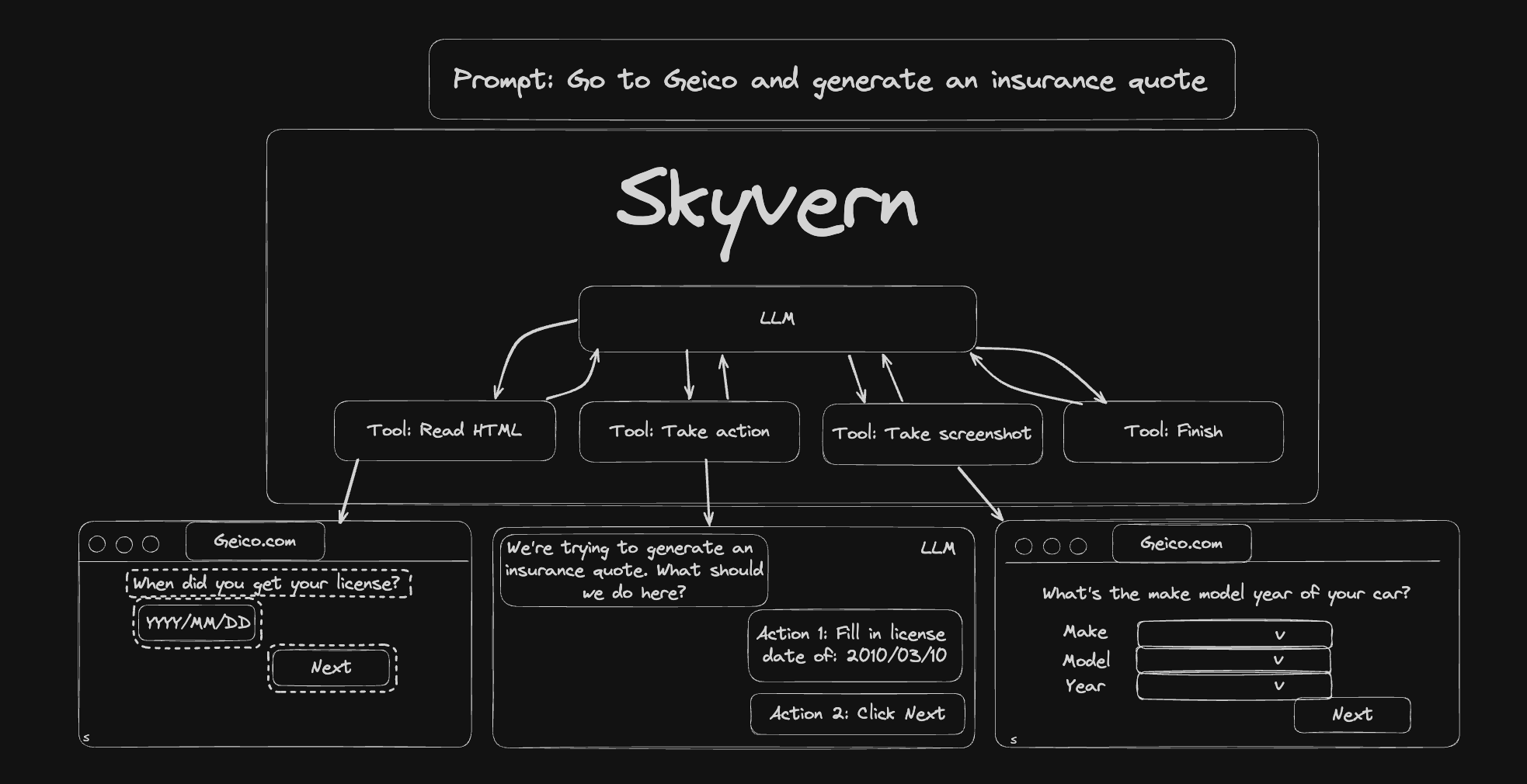 Diagram of Skyvern 3.0: the LLM calls four tools (Read HTML, Take action, Take screenshot, Finish) to fill out a Geico insurance quote form
